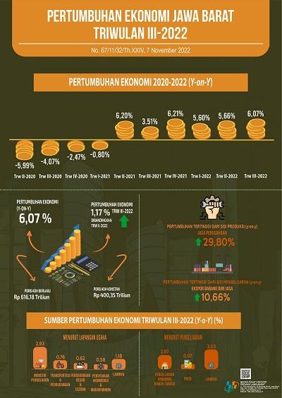 Ekonomi Jawa Barat Triwulan III-2022 6,07 Persen (Y-on-Y), dan 1,17 Persen (Q-to-Q) 