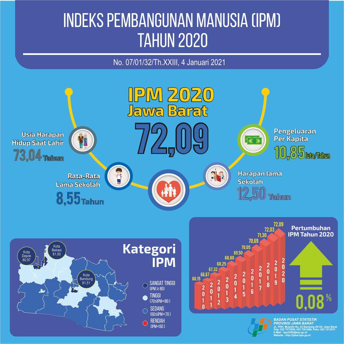 Indeks Pembangunan Manusia (IPM) Provinsi Jawa Barat pada Tahun 2020 Mencapai 72,09