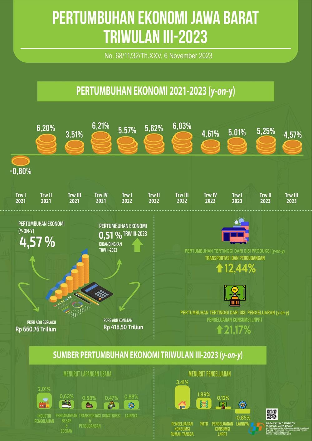 Ekonomi Jawa Barat Triwulan III-2023 Tumbuh 4,57 Persen (Y-on-Y)