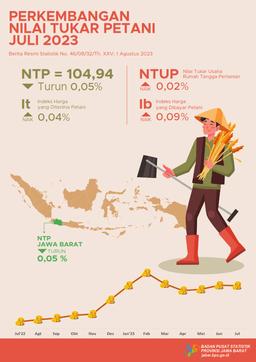 Nilai Tukar Petani Jawa Barat Juli 2023 Sebesar 104,94 Atau Turun 0,05 Persen (2018 = 100)