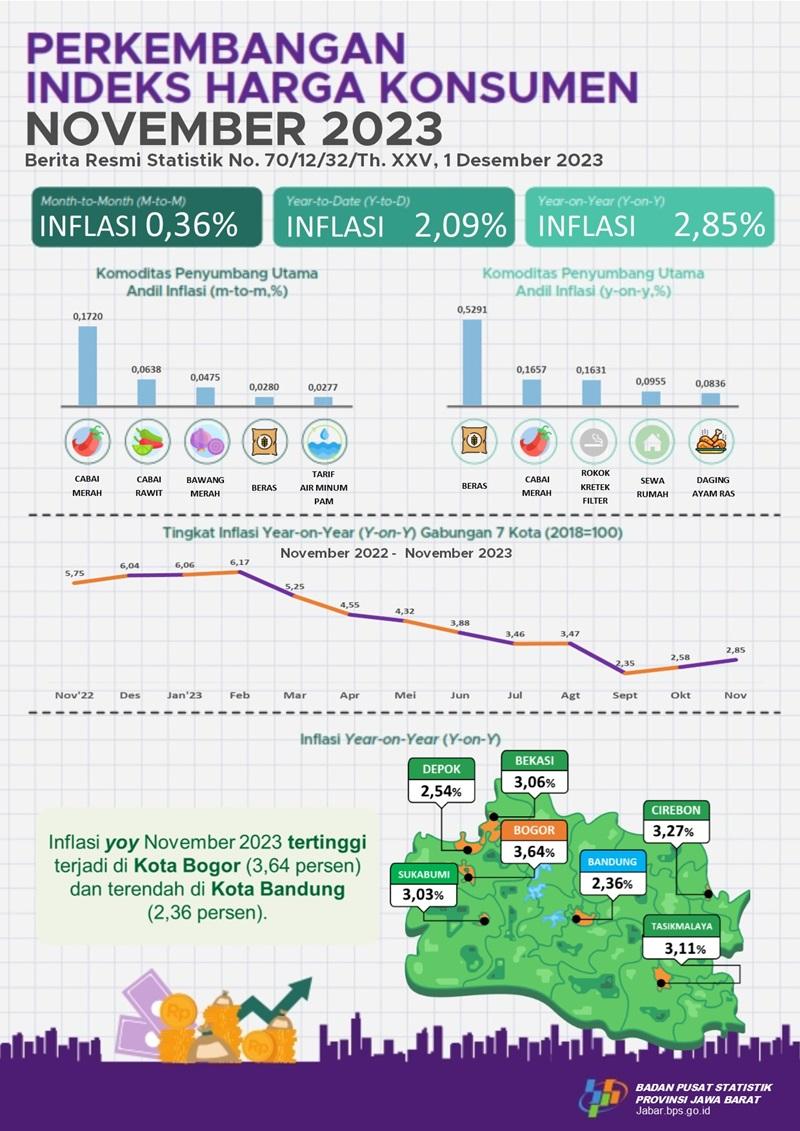 November 2023 inflasi Year on Year (yoy) di Jawa Barat sebesar 2,85 persen