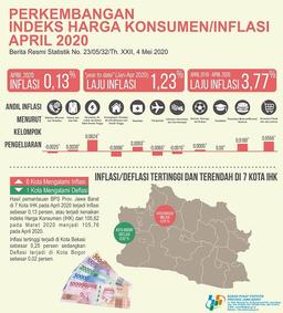 April 2020 West Java Inflation Of 0.13 Percent