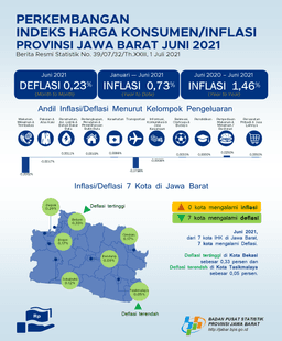 June 2021 Combined 7 Municipalities CPI Of Jawa Barat Experience Deflation Of 0.23 Percent