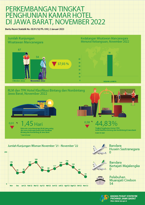 The room occupancy rate of classified hotels in November 2022 was 56,64 percent, decrease by 1,03 percent compared to October which was 57,67 percent.