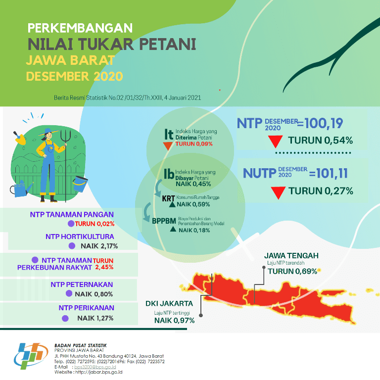 Nilai Tukar Petani Jawa Barat Desember 2020 Sebesar 100,19 (2018=100).  