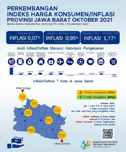 IHK Provinsi Jawa Barat Pada Oktober 2021 Tercatat 107,76 Atau Mengalami Inflasi Sebesar 0,07 Persen