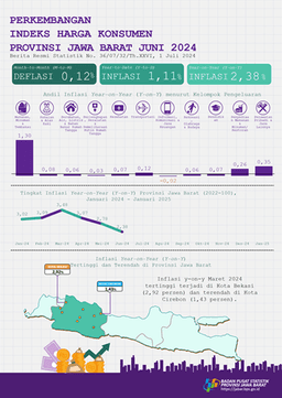 Inflasi Year On Year (Y-On-Y) Juni 2024 Provinsi Jawa Barat Sebesar 2,38 Persen