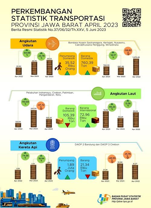 April 2023 volume penumpang angkutan udara Jawa Barat mengalami kenaikan sebesar 23,78 persen (m-to-m)