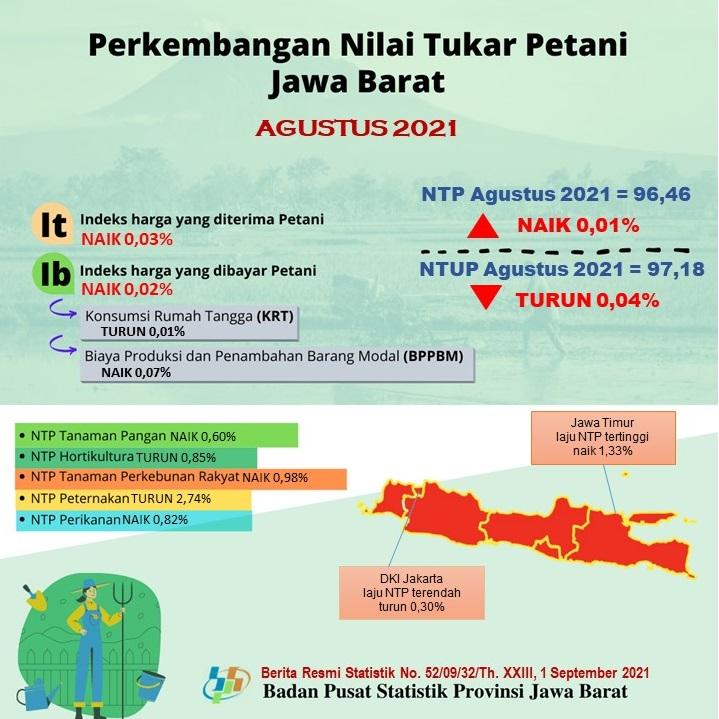 Nilai Tukar Petani Jawa Barat Agustus 2021 sebesar 96,46 atau naik  0,01 persen (2018=100)