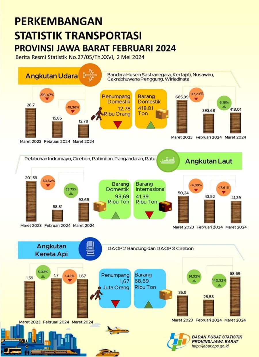 Maret 2024 volume penumpang angkutan udara Jawa Barat turun 19,36 persen