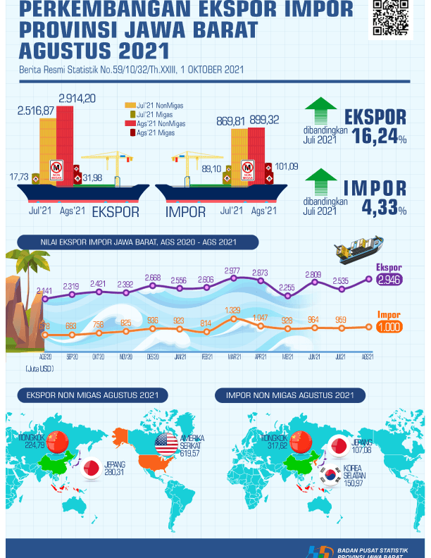 Exports in August 2021 reached USD 2.95 Billion, up 16.24 percent compared to July 2021