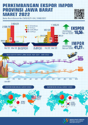 Ekspor Maret 2022 mencapai USD 3,51 miliar, naik 18,56 persen dibandingkan Februari 2022