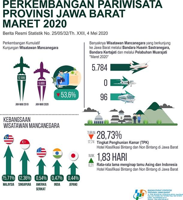 Room Occupancy Rate of Jawa Barat Hotel in March 2020 was 28.73 percent