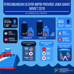 Jawa Barat Exports March 2019 Reached USD 2.49 Billion And Imports Reached USD 0.88 Billion