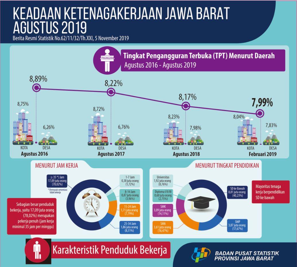 Agustus 2019, Tingkat Pengangguran Terbuka (TPT) Jawa Barat sebesar 7,99 persen