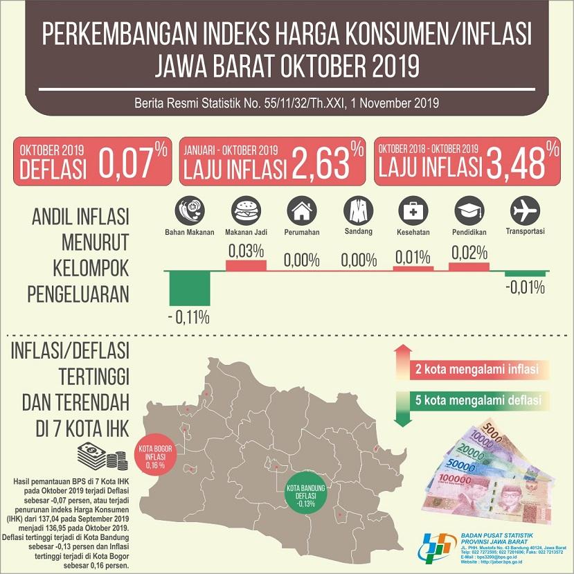 October 2019, Jawa Barat experiences 0.07 percent Deflation