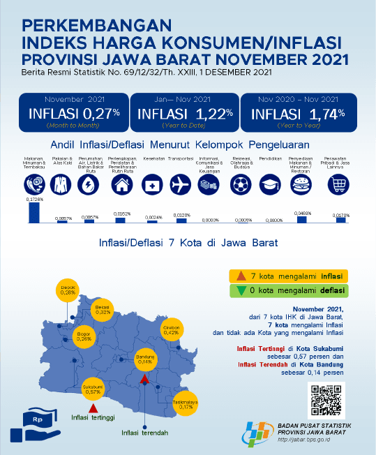 IHK Provinsi Jawa Barat pada November 2021 tercatat 108,05 atau mengalami Inflasi sebesar 0,27 persen.