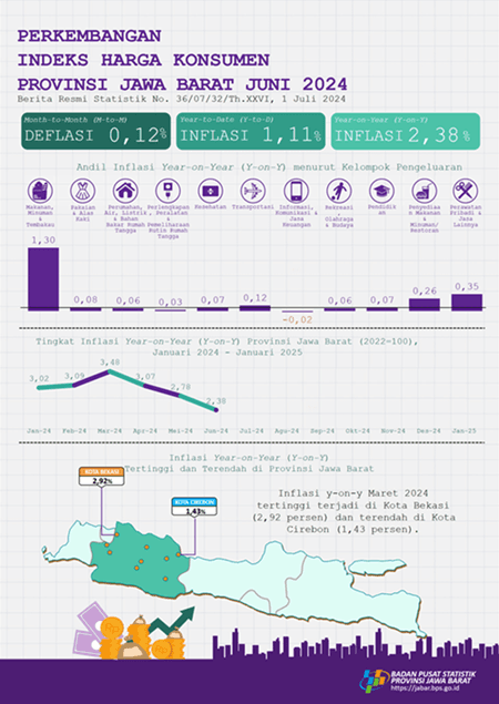 Inflasi Year on Year (y-on-y) Juni 2024 Provinsi Jawa Barat sebesar 2,38 persen