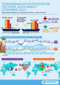 Ekspor Desember 2023 Jawa Barat Mencapai USD 2,87 Miliar, Turun 4,39 Persen Dibandingkan November 2023