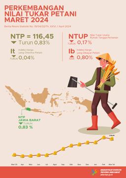 Nilai Tukar Petani Jawa Barat Maret 2024 Sebesar 116,45 Atau Turun 0,83 Persen (2018 = 100)