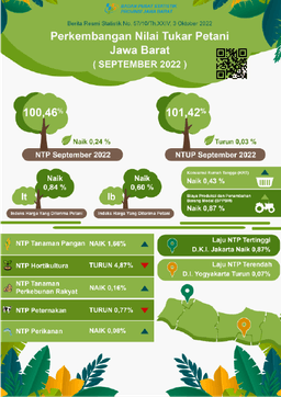 Farmers Exchange Rate Of Jawa Barat In September 2022 Was 100.46 Or An Increase Of 0.24 Percent (2018 = 100).