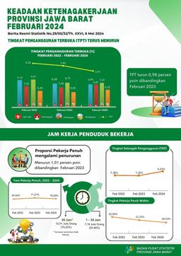 Tingkat Pengangguran Terbuka (TPT) Di Jawa Barat Sebesar 6,91 Persen