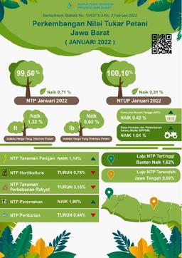 Nilai Tukar Petani Jawa Barat Januari 2022 Sebesar 99,50 Atau Naik 0,71 Persen (2018 = 100).