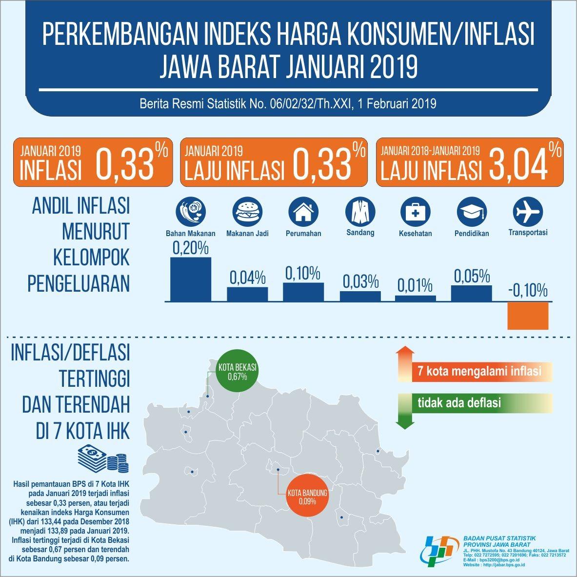 Januari 2019 Inflasi Jawa Barat Sebesar 0,33 persen