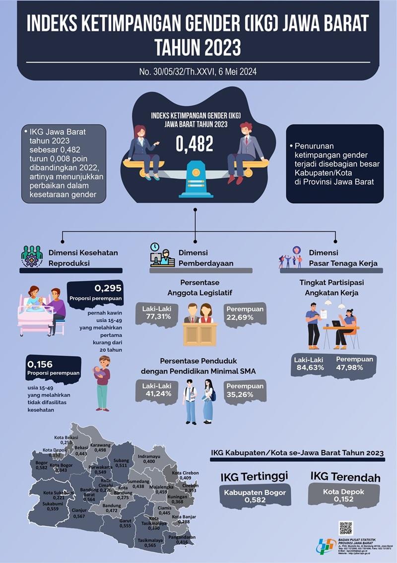 Indeks Ketimpangan Gender (IKG) Provinsi Jawa Barat turun menjadi 0,482