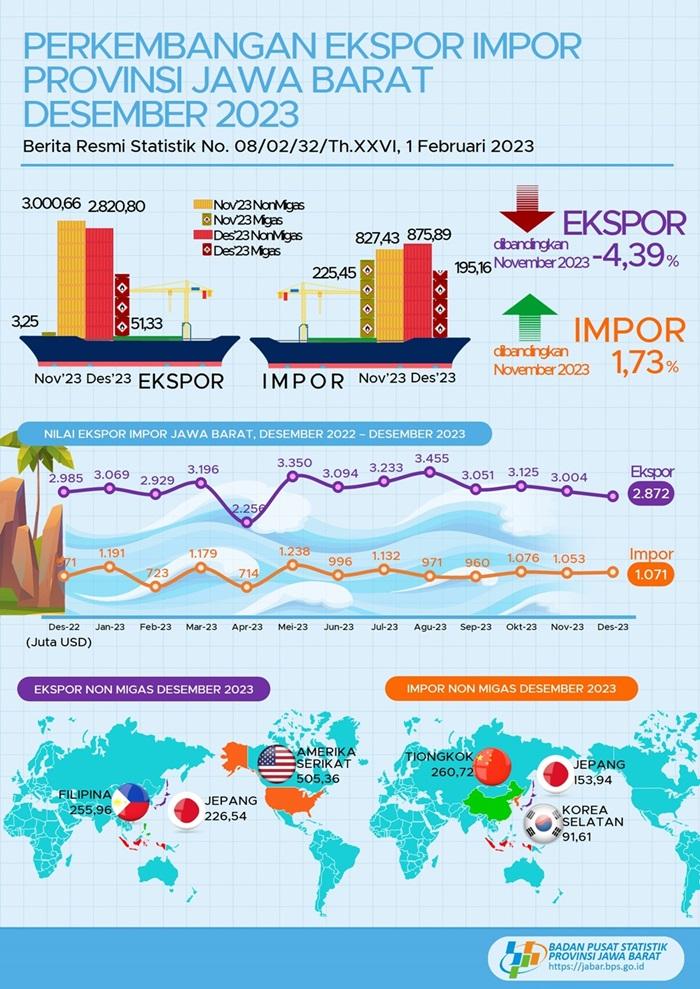 Ekspor Desember 2023 Jawa Barat mencapai USD 2,87 miliar, turun 4,39 persen dibandingkan November 2023