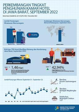 TPK Hotel Di Jawa Barat Pada Bulan September 2022 Sebesar 42,94 Persen