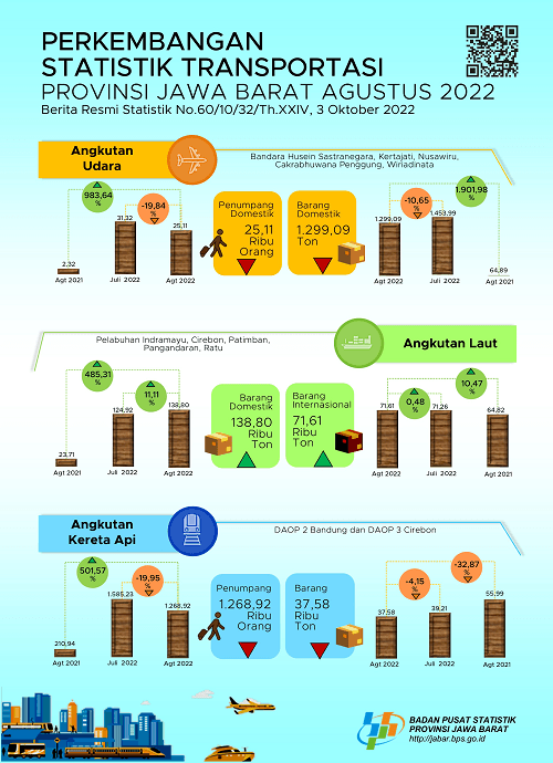 Agustus 2022 volume penumpang angkutan udara Jawa Barat mengalami penurunan sebesar 19,84 persen (m-to-m)