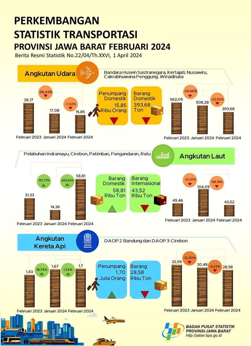 Jumlah penumpang angkutan udara domestik Jawa Barat pada Februari 2024 turun menjadi 39,43 persen (y-on-y)