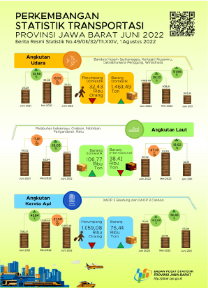 June 2022 Jawa Barat air transport passenger volume decreased by 8.52 percent (m-to-m).