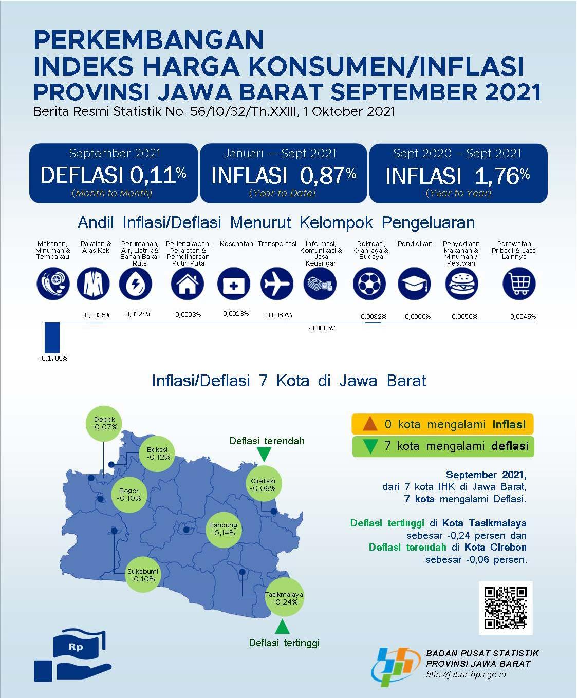 IHK Provinsi Jawa Barat pada September 2021 tercatat 107,68 atau mengalami Deflasi sebesar 0,11 persen.