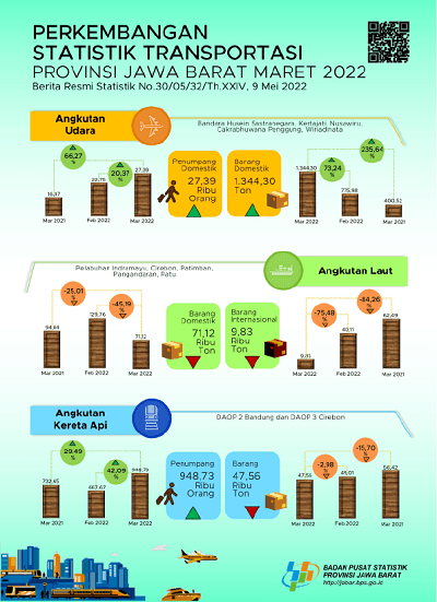 March 2022, the volume of Jawa Barat air transportation passengers increased by 20.37 percent (m-to-m).
