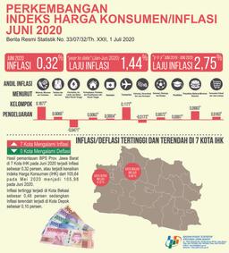 Juni 2020 Inflasi Sebesar 0,32 Persen