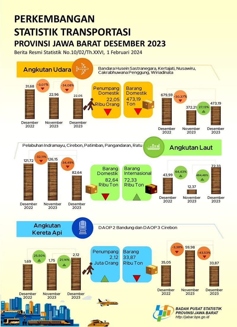 Desember 2023 volume penumpang angkutan udara Jawa Barat turun 3,96 persen (m-to-m)