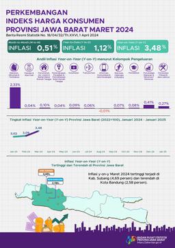 Maret 2024 Inflasi (Y-On-Y) Provinsi Jawa Barat Sebesar 3,48 Persen