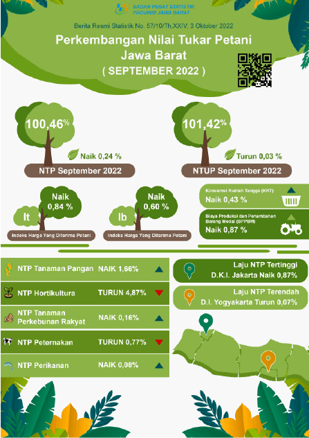 Farmer's Exchange Rate of Jawa Barat in September 2022 was 100.46 or an increase of 0.24 percent (2018 = 100).