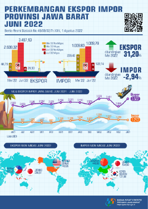 Jawa Barat's June 2022 exports reached USD 3.52 billion (up 31.20 percent) and imports in June 2022 reached USD 1.21 billion (down 2.94 percent)