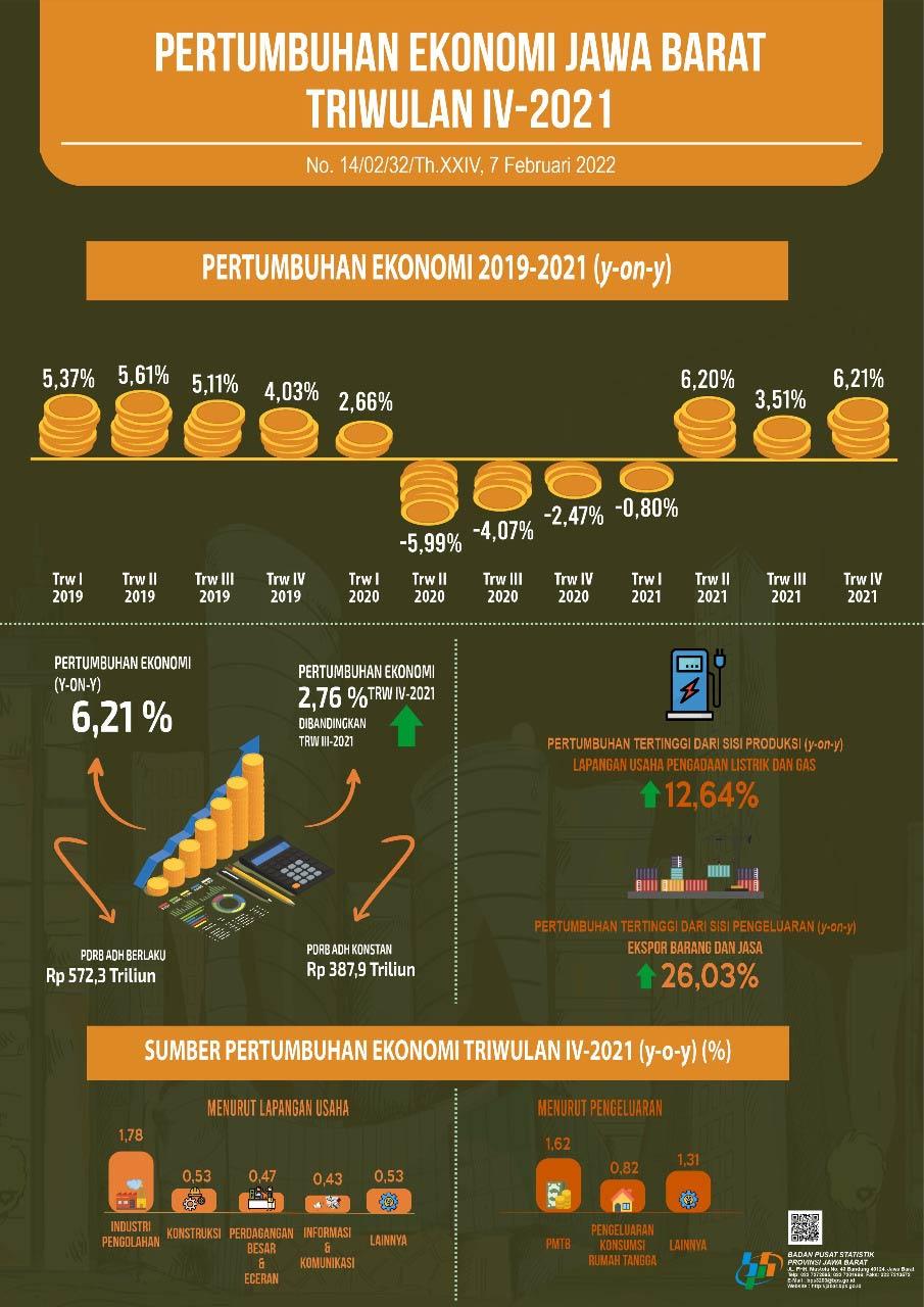 Ekonomi Jawa Barat Triwulan IV-2021 2,76 Persen