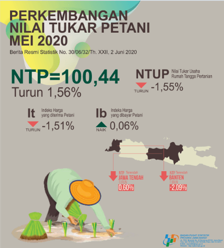 Nilai Tukar Petani Jawa Barat Mei 2020 sebesar 100,44 atau turun 1,56 persen (2018=100)