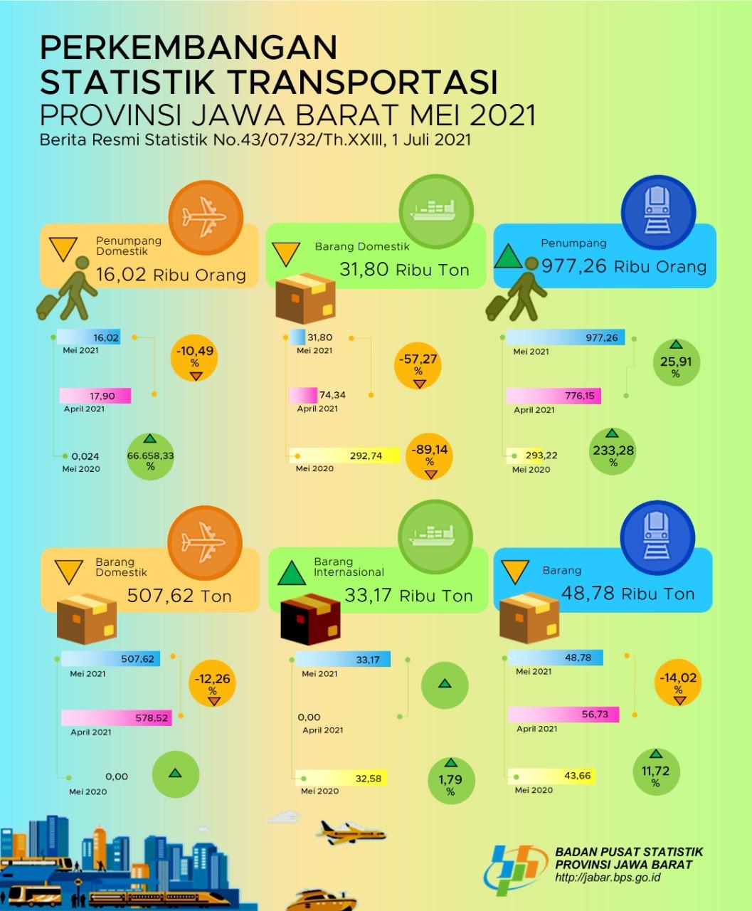 The number of train passengers in Jawa Barat departing in May 2021 was 977.26 thousand people, an increase of 25.91 percent (m-to-m).