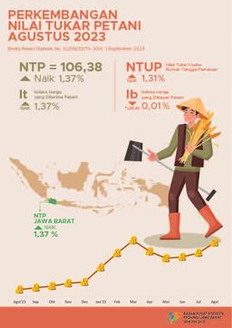 Nilai Tukar Petani Jawa Barat Agustus 2023 Sebesar 106,38 Atau Naik 1,37 Persen (2018 = 100)