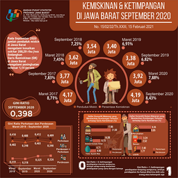 Poverty Rate Of Jawa Barat For September 2020 Was 8.43 Percent And Income Inequality Was 0,398