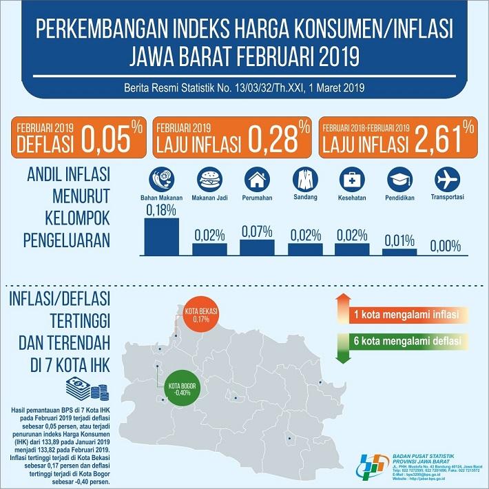 Februari 2019, Jawa Barat Mengalami Deflasi Sebesar 0,05 persen