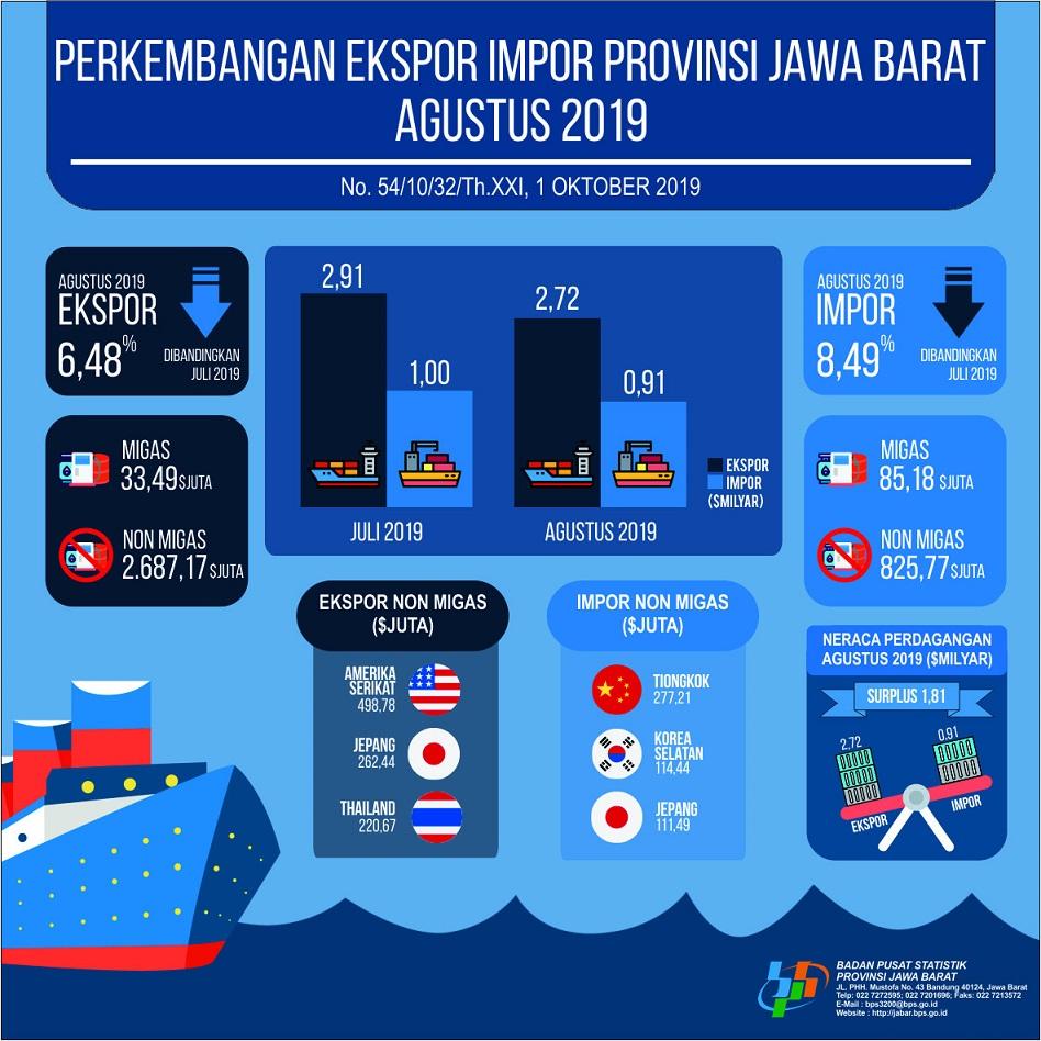 Ekspor Jawa Barat Agustus 2019 Mencapai USD 2,72 Milyar dan Impor Mencapai USD 0,91 Milyar