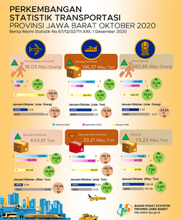 Domestic Flight Passengers From Jawa Barat In October 2020 Increased By 20.96 Percent (M-To-M)