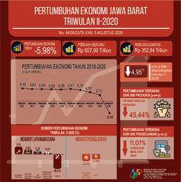 Ekonomi Jawa Barat Triwulan II-2020 Terkontraksi 5,98 Persen